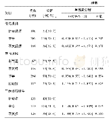 表3 肺结核患者居住和工作场所情况对饮酒影响的单因素Logistic回归分析