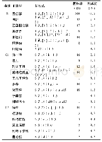 《表1 2012年-2017年金山区沙门菌血清型分布》