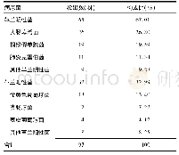 表1 剖宫产术后切口感染病原菌分布