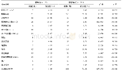 表4 剖宫产患者手术部位感染相关因素分析及分布率