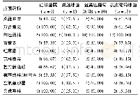 《表2 糖尿病足合并溃疡感染者革兰阳性菌对常用抗菌药物的敏感率[株(%)]》