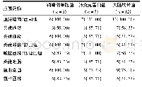 《表3 糖尿病足合并溃疡感染者革兰阴性菌对常用抗菌药物的敏感率[株(%)]》