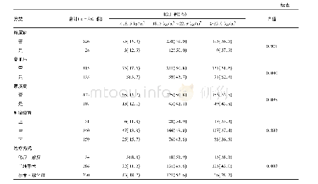 表5 BMI水平和患者临床特征的关系