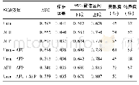 表3 Urea、AFU和AFP单独及联合检测对慢性乙型肝炎病情发展的鉴别诊断价值