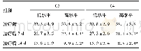 表2 血清中C3和C4水平与患者脑水肿体积变化的关系(mol/L)