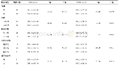 表2 喉癌患者血清HGF、VEGF的亚组分析情况