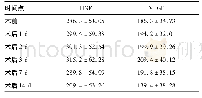 表3 喉癌患者手术前后的血清HGF、VEGF水平(ng/L)