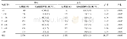 表1 住院患者低尿酸血症患病率比较