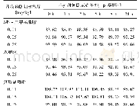 表3 蜂蜜时间样品的方法回收率实验(n=3)