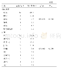 表1 CRE患者年龄、性别及CRE科室、标本来源分布