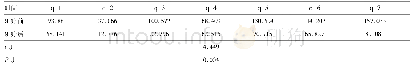 表4 治疗前后CALP水平比较(μg/ml)