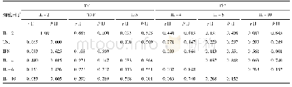 表3 AR患者组Th1和Th2各细胞因子之间的Spearman相关分析