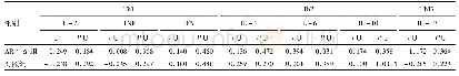 表5 外周血CD4+CD25+CD127-Treg细胞水平与Th1和Th2、T1