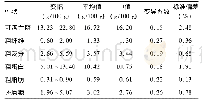 表1 兰州百合营养品质指标统计分析