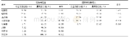 表3 因子分析结果：兰州百合营养品质分析及评价指标简化