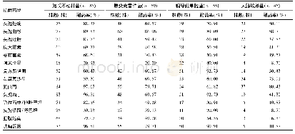 表2 主要革兰阴性杆菌对常用抗菌药物的耐药率