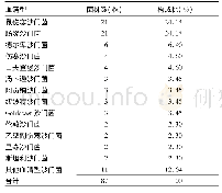 《表2 食源性疾病患者沙门菌血清分型结果》