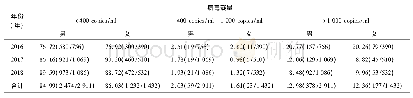 表2 2016年-2018年黔东南州HIV/AIDS病毒载量性别分布(%)