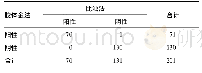 《表5 免疫胶体金法和比浊法检测结果对比(份)》