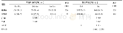 表1 HLA-G 3'UTR 14 bp del/ins等位基因和基因型频率分析