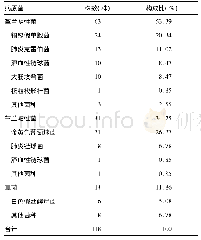 表1 68例感染肺脓肿肺癌患者痰液中118株病原菌分布情况