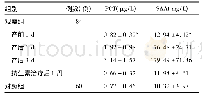表1 观察组与对照组PCT和SAA水平比较(±s)
