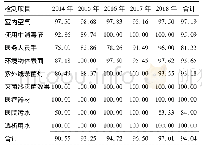 表2 2014年-2018年姑苏区区级医疗机构消毒质量项目检测合格率(%)