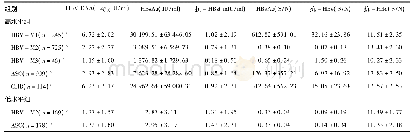 表3 高水平HBs Ag组和低水平HBs Ag组主要血清学模式和临床分型的HBV DNA、HBV标记结果