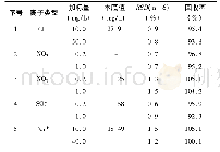 表2 方法加标回收率和精密度(n=6)