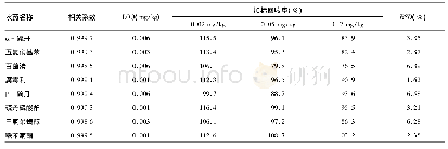 表2 各农药标准曲线线性范围、相关系数、定量限(LOQ)及加标回收率和RSD