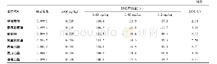 表2 各农药标准曲线线性范围、相关系数、定量限(LOQ)及加标回收率和RSD