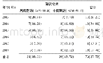 表1 各年度淋球菌阿奇霉素耐受情况[株(%)]