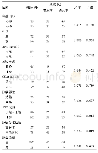 表1 术前PLR水平与结直肠癌患者临床病理特征的关系