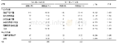 表1 2013年-2018年ICU患者VAP病原菌分布