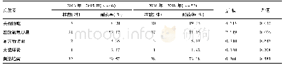 表5 6年间ICU患者VAP感染的洋葱伯克霍尔德菌耐药性监测