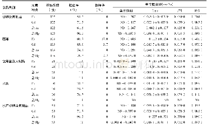 表1 2012年-2018年白银市8类食品中铅、镉、砷、汞的污染情况