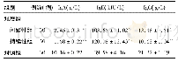 表2 各组患者免疫球蛋白水平比较(±s)