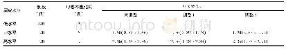 表3 血清中尿酸水平与母婴不良结局的关系