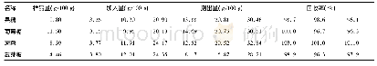 表2 样品回收率测定结果