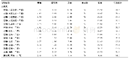 表4 广西销售水果及制品含糖量情况(g/100 g)