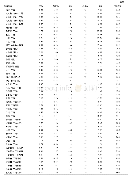 表4 广西销售水果及制品含糖量情况(g/100 g)