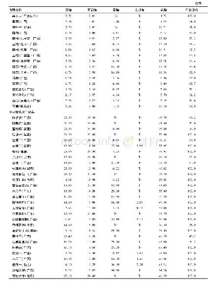 表4 广西销售水果及制品含糖量情况(g/100 g)