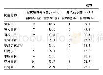 表5 临床分离革兰阳性菌药敏试验结果