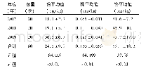 表3 2017年-2019年霸州市农村土壤重金属检测结果