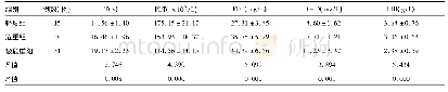 表1 不同病情程度患者凝血功能指标水平比较
