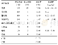 表3 不同食品类别氯霉素检出情况
