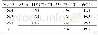 表1 2016年-2018年CRKP分离率