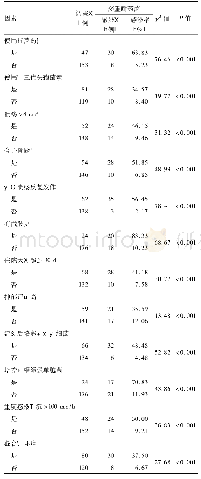 表4 多重耐药感染的危险单因素分析