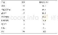 表3 94株人苍白杆菌的临床科室分布