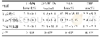 表1 不同组别血清25(OH) D3、SAA水平比较